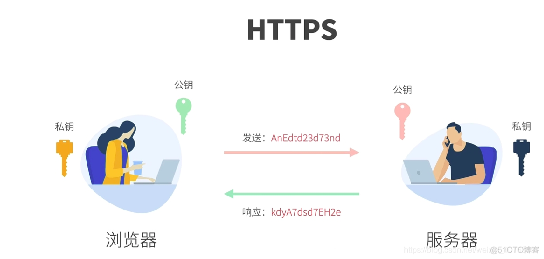 Https工作原理＆TLS握手机制_数据_02