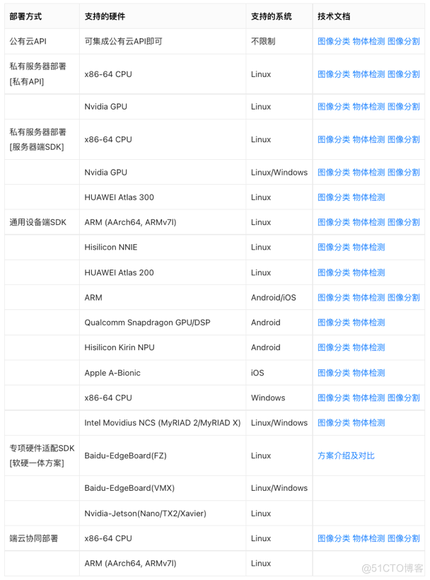 使用百度EasyDL实现施工人员安全装备检测_服务器_07