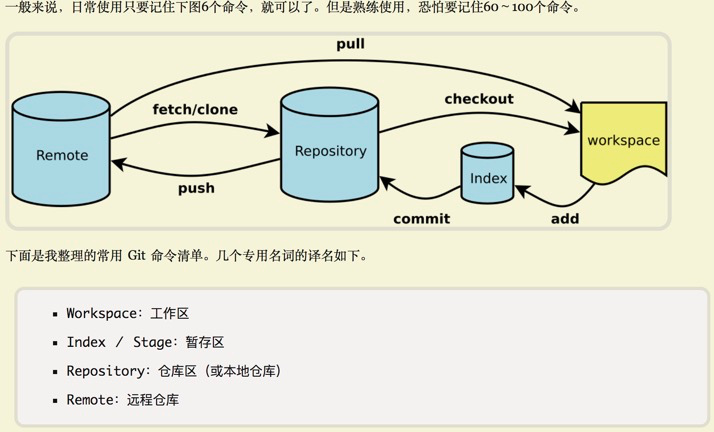 git获取代码，提交最新代码，更新代码等_git