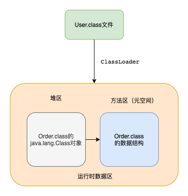 JVM实战：类加载流程_方法区_02