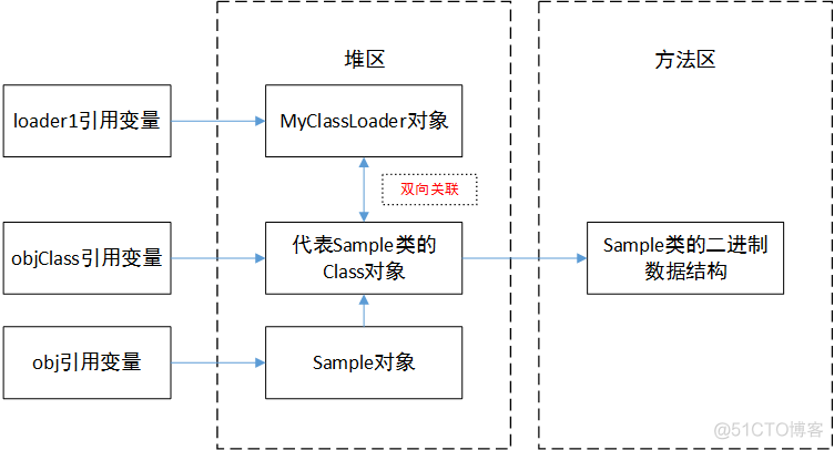 JVM实战：类加载流程_方法区_14