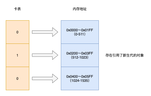 JVM实战：三色标记法_老年代_03