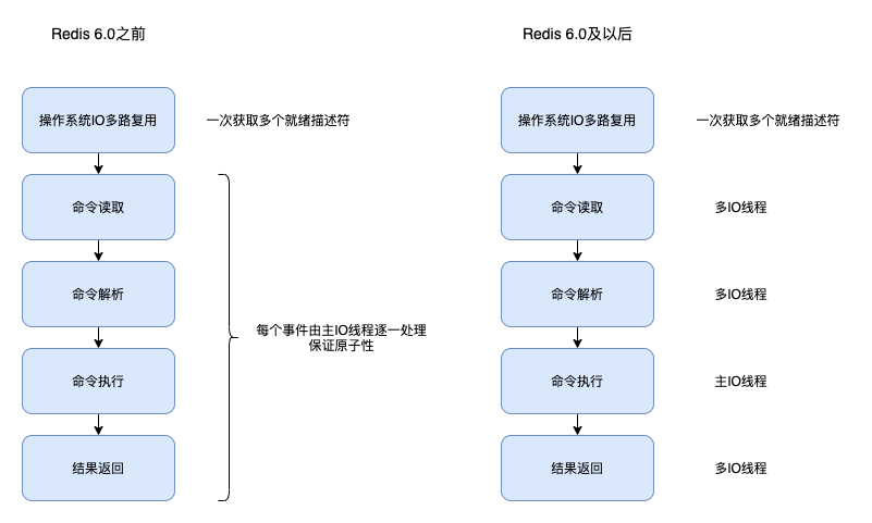 Redis源码解析：Redis真的是单线程吗？_多线程