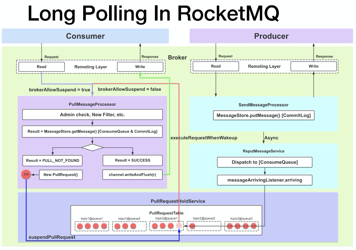 RocketMQ源码解析：长轮询是如何实现的？_kafka_02