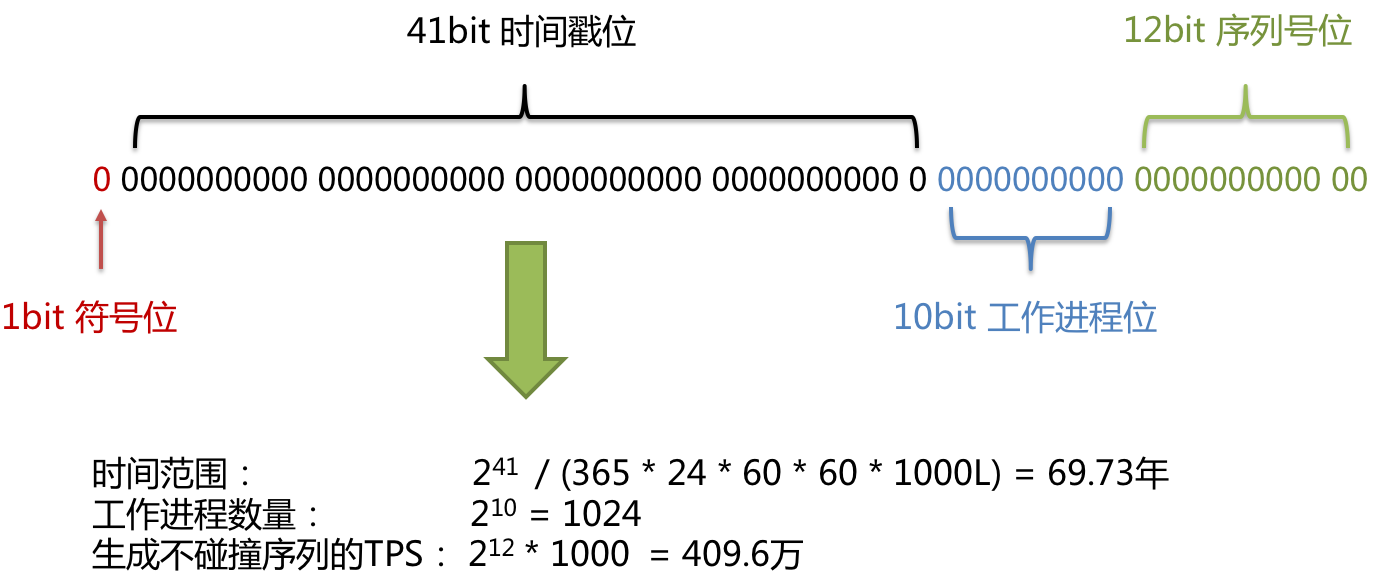 面试官：分布式ID的生成策略有哪些？_数据库_05