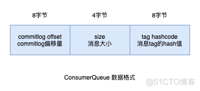 RocketMQ源码解析：消息过滤是如何实现的？_sql_03