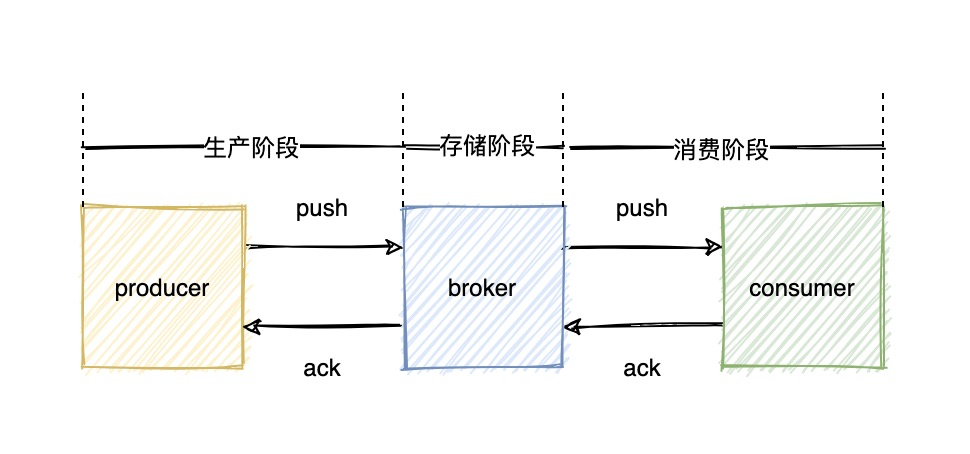 面试官：RocketMQ如何保证消息的可靠性投递？_同步复制_02