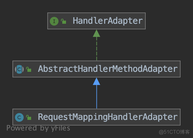 Spring MVC源码解析：各种类型Handler的执行_java_06