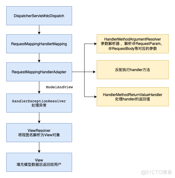 Spring MVC源码解析：各种类型Handler的执行_mvc_08