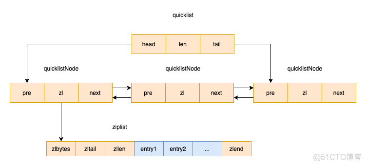 Redis源码解析：数据结构详解-quicklist_双向链表_03