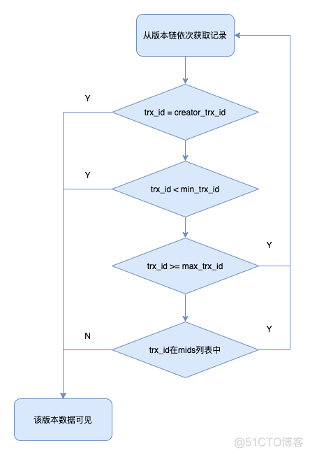 面试官：MVCC是如何实现的？_隔离级别_05