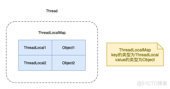 面试官：ThreadLocal的应用场景和注意事项有哪些？_弱引用_03