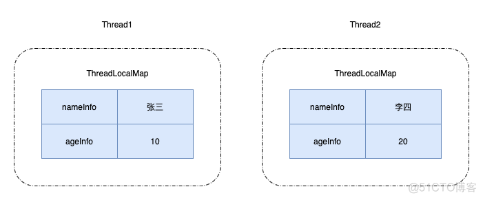 面试官：ThreadLocal的应用场景和注意事项有哪些？_弱引用_04