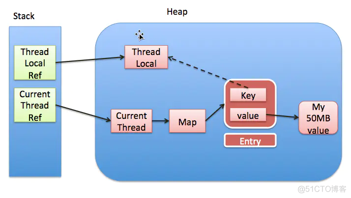 面试官：ThreadLocal的应用场景和注意事项有哪些？_开发语言_05