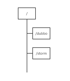 图解Dubbo和ZooKeeper是如何协同工作的？_xml_05