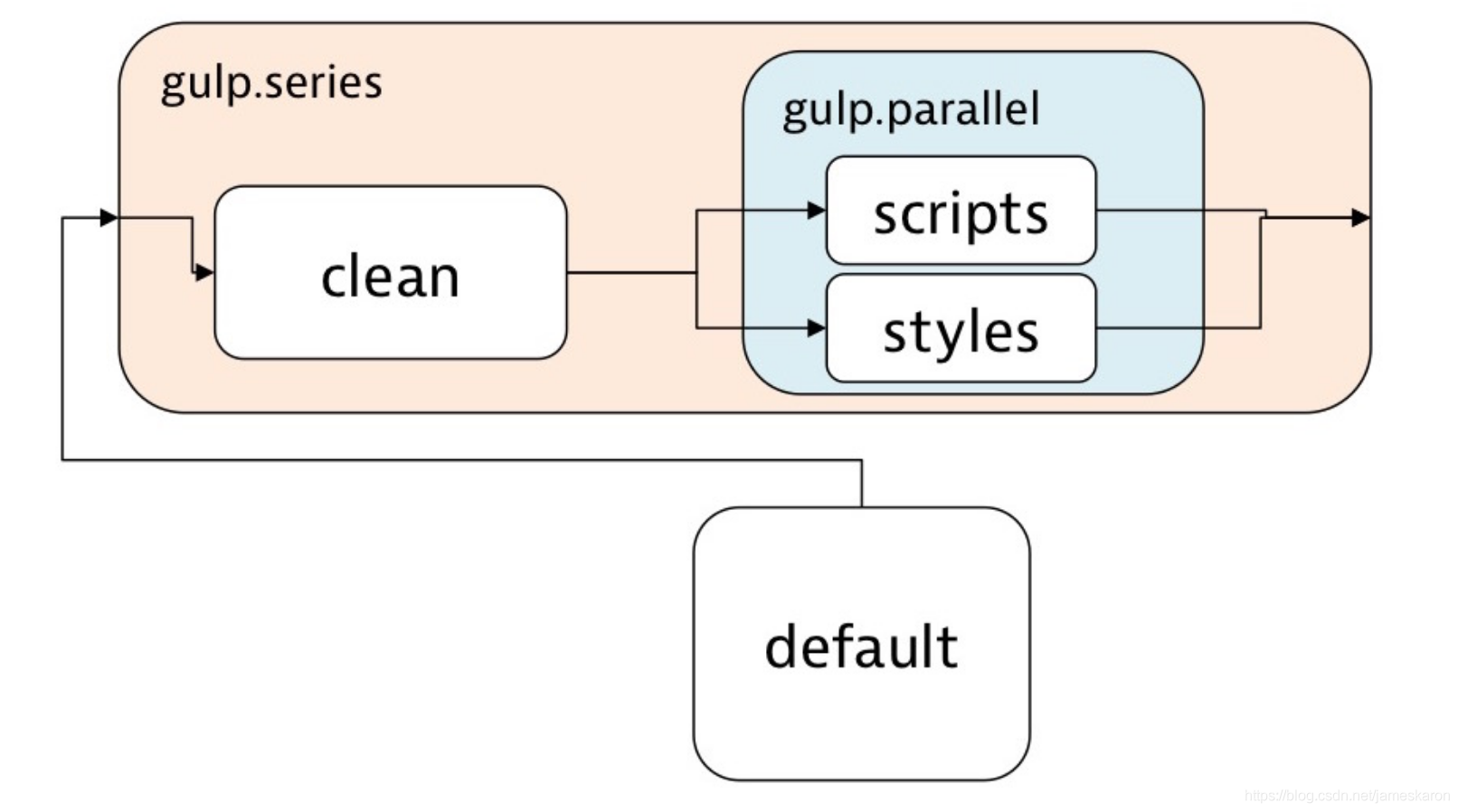 [gulp](未解决)gulp3转gulp4问题_gulp_02