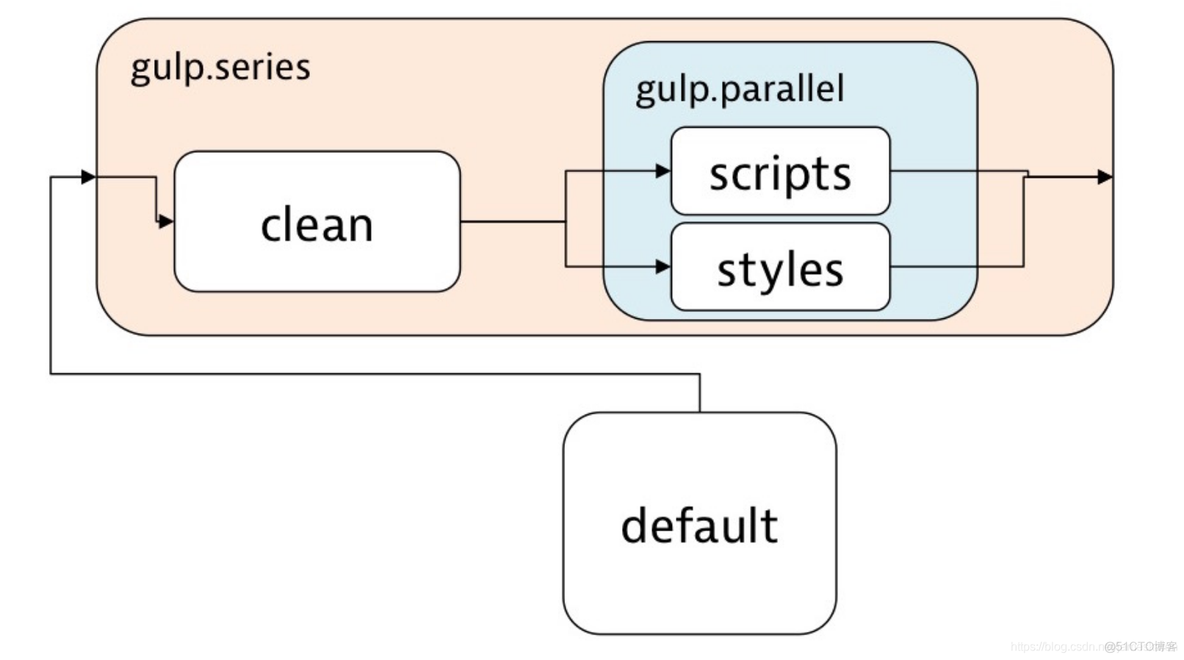 [gulp](未解决)gulp3转gulp4问题_gulp_02