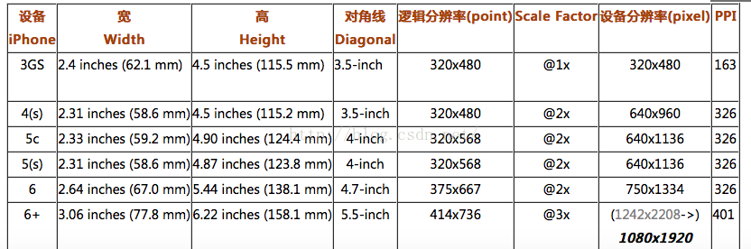 [IOS]图片尺寸、像素、点_cocoa