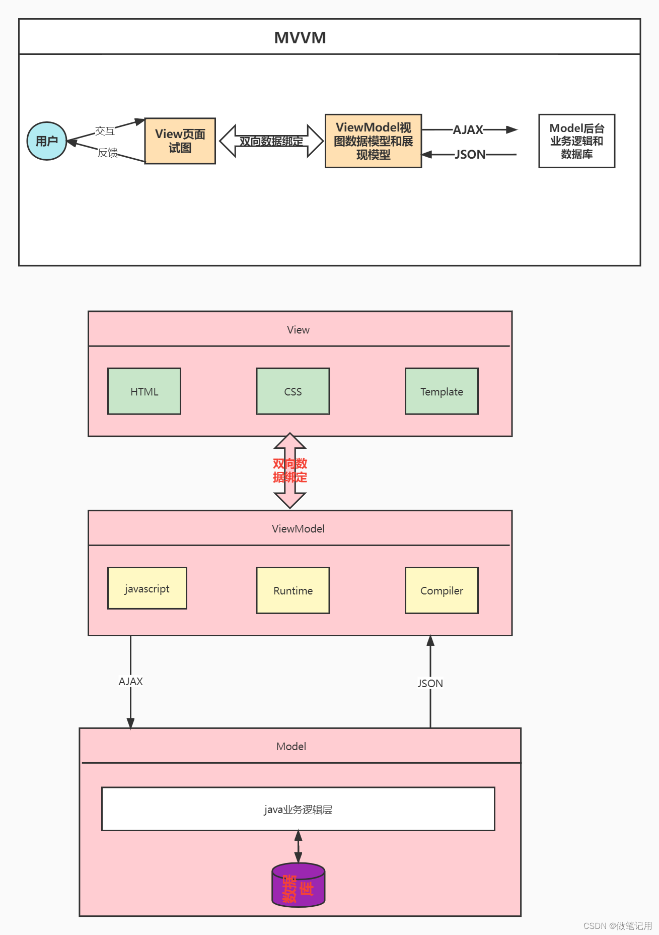 Vue学习之--------el与data的两种写法、MVVM模型、数据代理（2022/7/5）_vue.js_03