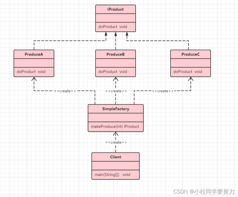 设计模式----------工厂模式之简单工厂模式（创建型）_简单工厂模式