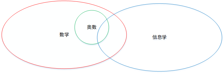 信息学与数学、奥数的关系_编程语言