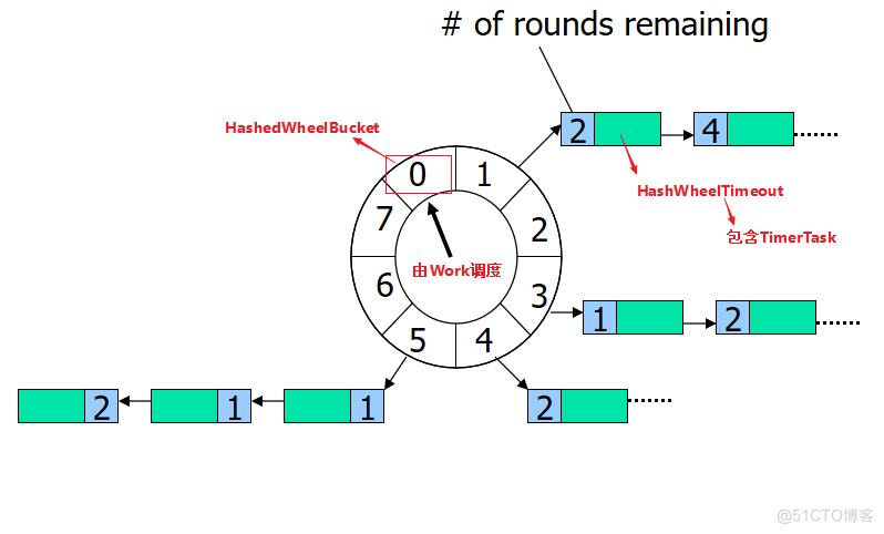 SpringBoot定时任务 - 经典定时任务设计：时间轮(Timing Wheel)案例和原理_spring_02