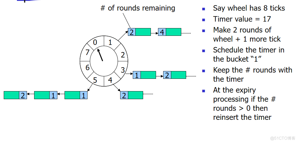 SpringBoot定时任务 - 经典定时任务设计：时间轮(Timing Wheel)案例和原理_时间轮