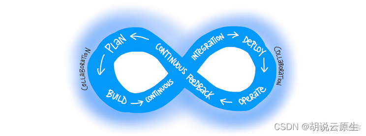 DevOps Lifecycle from Microsoft