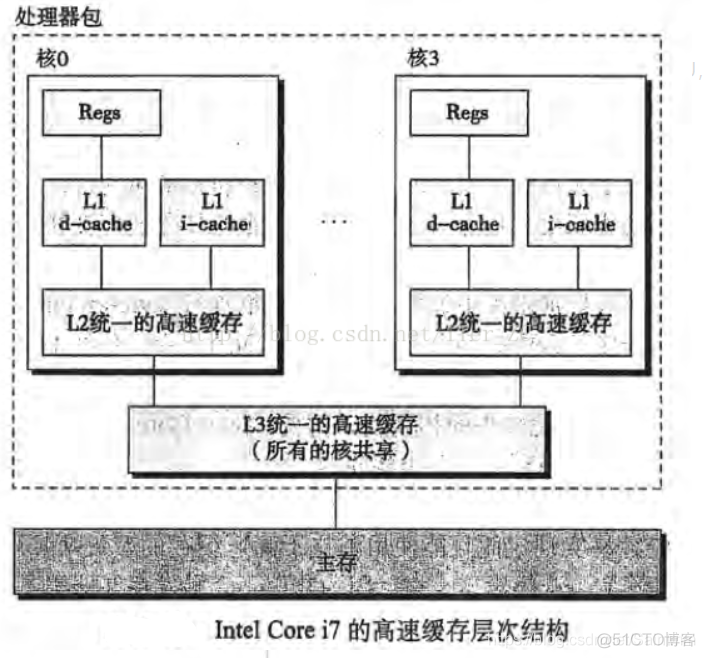 Java并发(一)：深入分析volatile实现原理_volatile