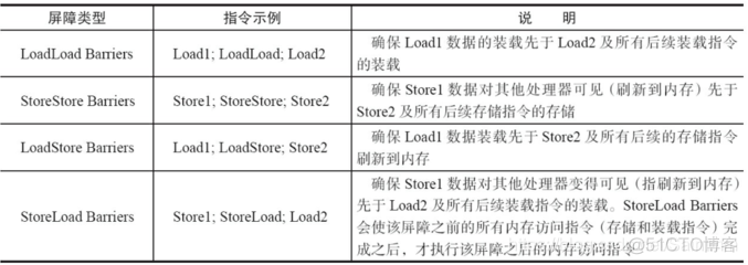 Java并发(一)：深入分析volatile实现原理_缓存_06