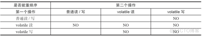 Java并发(一)：深入分析volatile实现原理_cpu_07