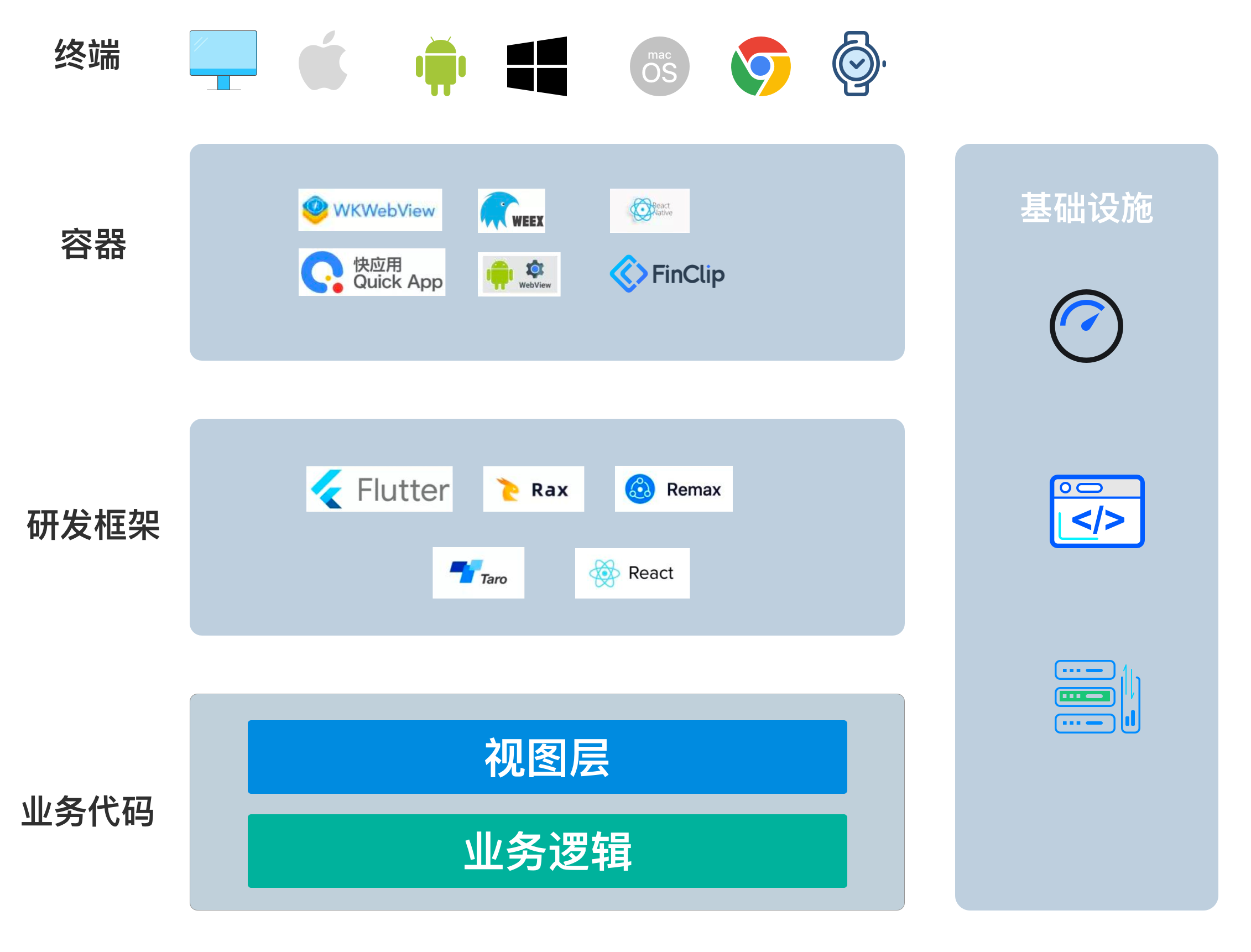 浅谈一下跨端技术方案_小程序