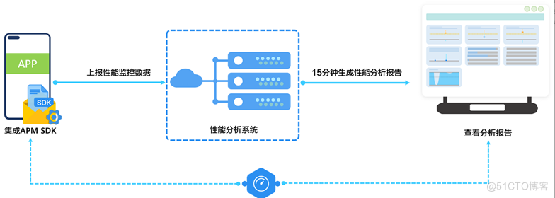 【AGC】质量服务2-性能管理示例_性能管理