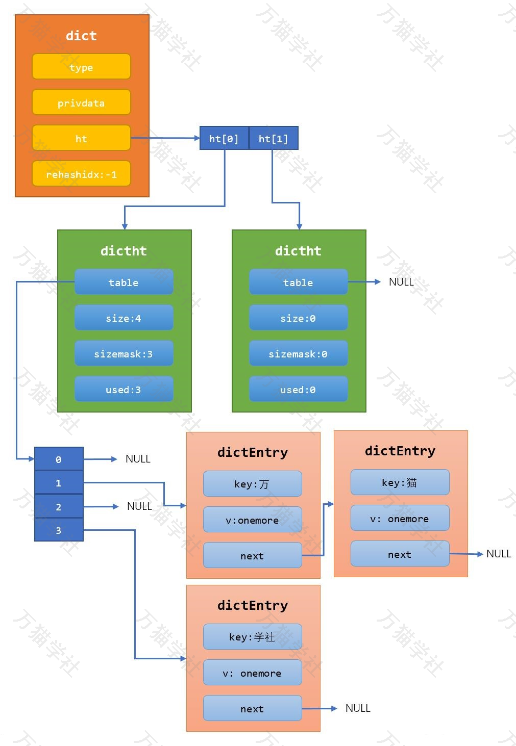 快速整明白Redis中的字典到底是个啥_redis