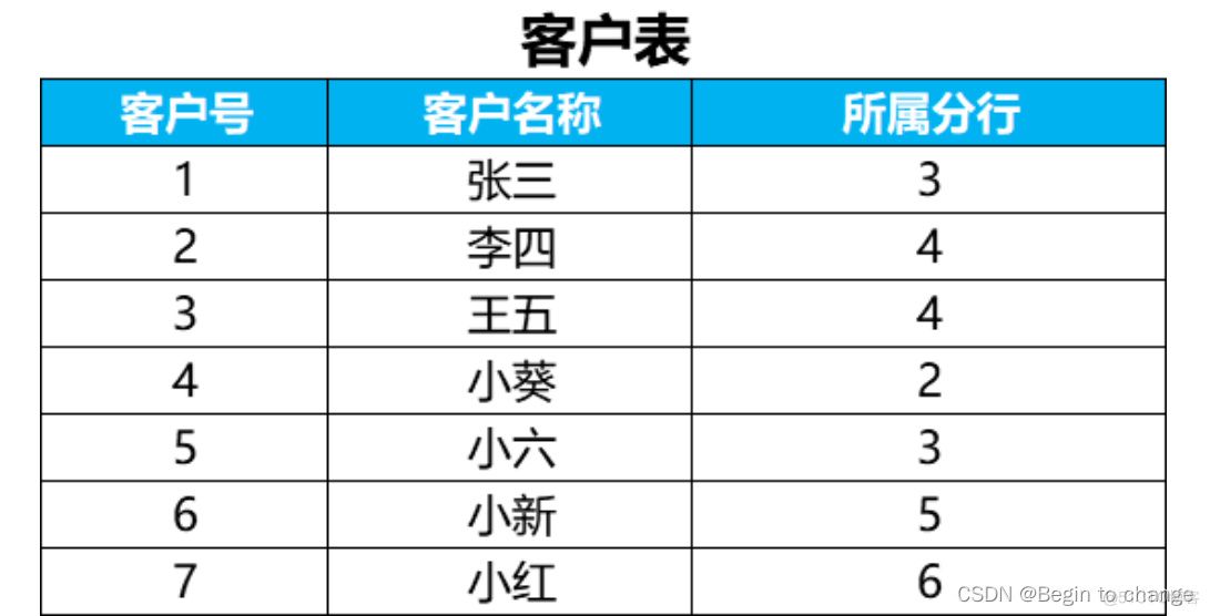 SQL金融行业项目：你每月消费多少？（累计额，链表，case when）_聚合函数_03