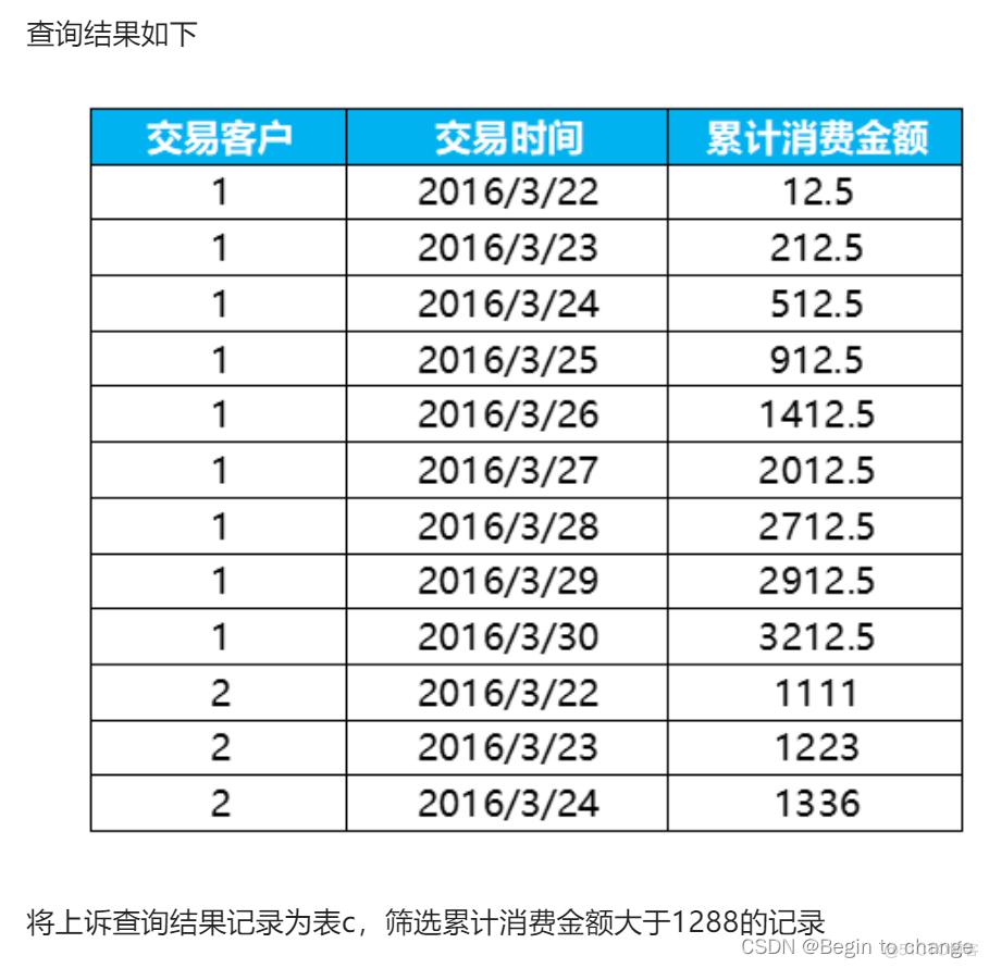 SQL金融行业项目：你每月消费多少？（累计额，链表，case when）_聚合函数_37