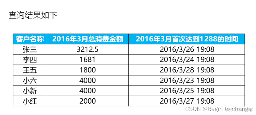 SQL金融行业项目：你每月消费多少？（累计额，链表，case when）_sql_50