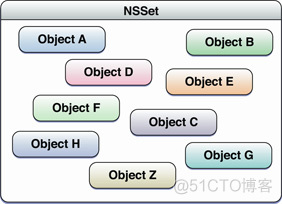 Objective-C语法之NSSet和NSMutableSet_初始化