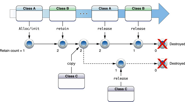 Objective-C语法之内存管理_objective-c