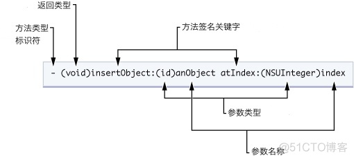 Objective-C语法之类和对象_成员变量_02