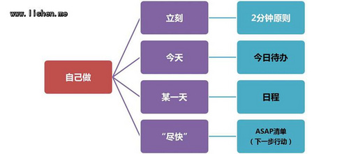 结合Doit.im谈谈GTD中的几个清单_流程图_04