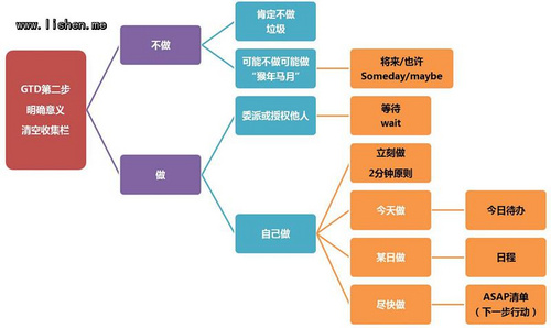 结合Doit.im谈谈GTD中的几个清单_流程图_07