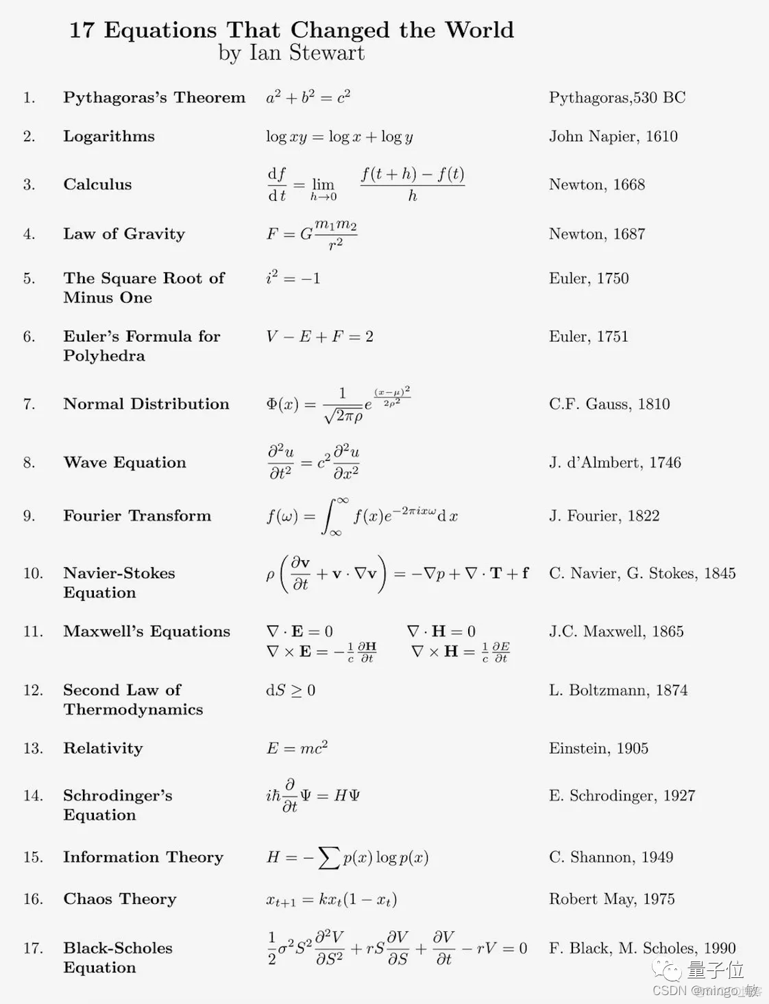 17 Equations That Changed the World_python