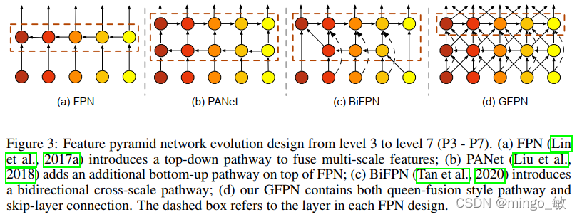 深度学习论文: GiraffeDet: A Heavy-Neck Paradigm for Object Detection及其PyTorch实现_深度学习_04