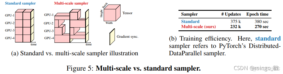 深度学习论文: MobileViT: Light-weight, General-purpose, and Mobile-friendly Vision Transformer及其PyTorch实现_pytorch_06