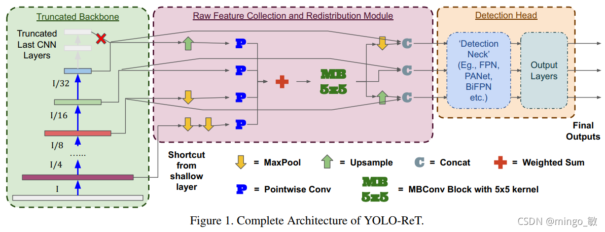 深度学习论文: YOLO-ReT: Towards High Accuracy Real-time Object Detection on Edge GPUs及其PyTorch实现_初始化