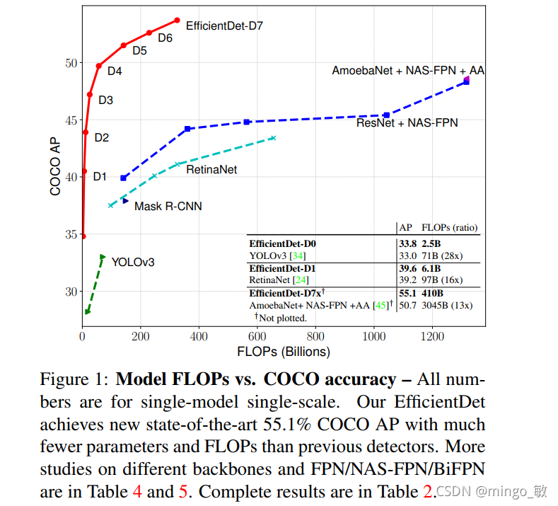 深度学习论文: EfficientDet: Scalable and Efficient Object Detection及其PyTorch实现_scala