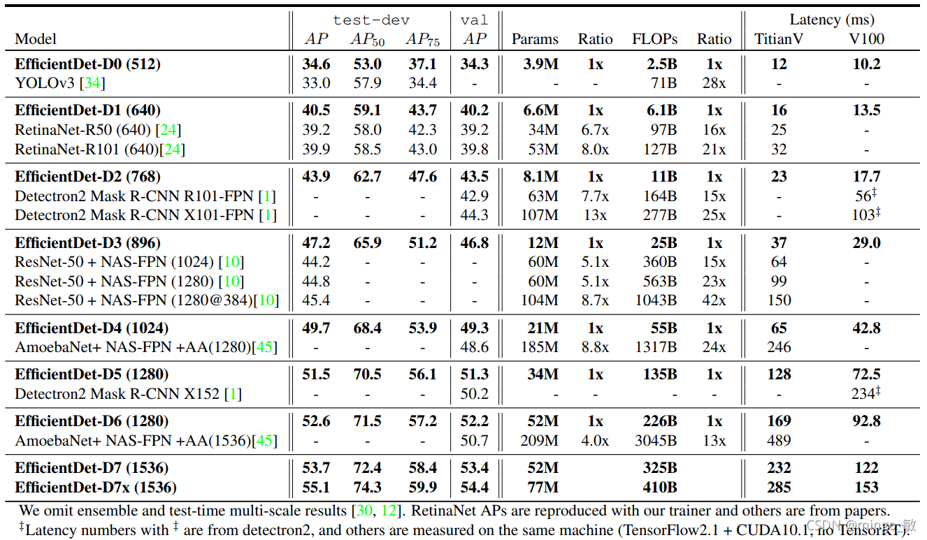 深度学习论文: EfficientDet: Scalable and Efficient Object Detection及其PyTorch实现_scala_06