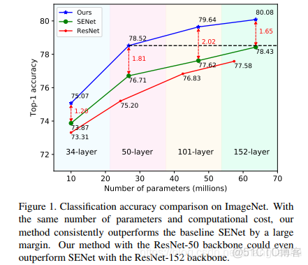 注意力机制论文:FcaNet: Frequency Channel Attention Networks及其PyTorch实现_神经网络