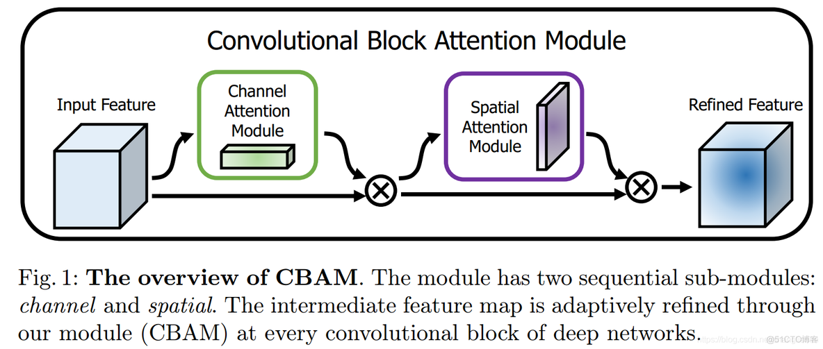 注意力机制论文:CBAM: Convolutional Block Attention Module及其PyTorch实现_pytorch